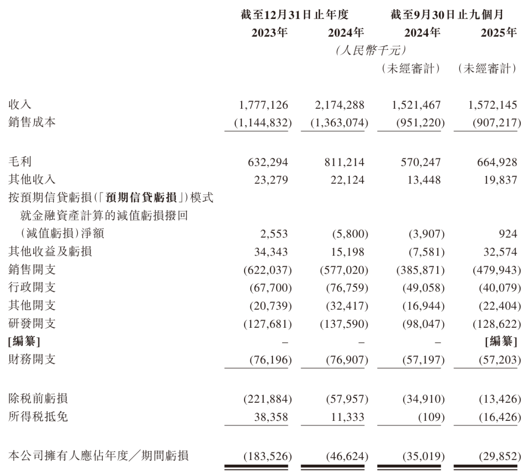 德兰明海冲刺港股：9个月营收15.7亿亏2985万 刚派息8740万 唯品会是股东-CSDN博客