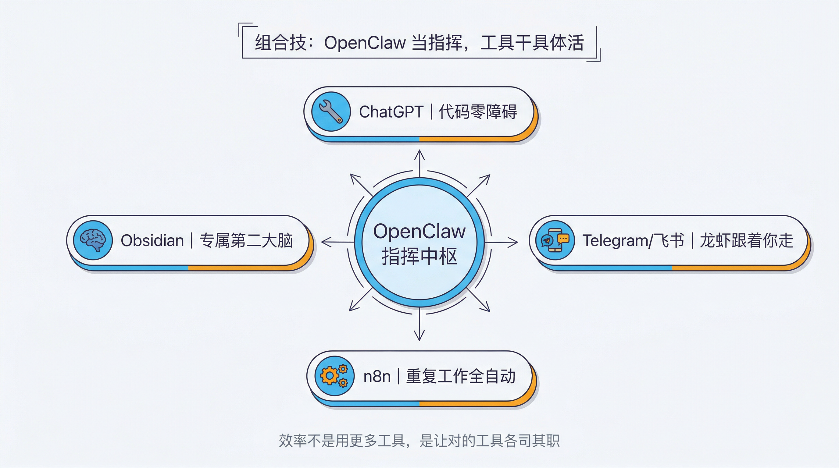 OpenClaw配图4-组合技