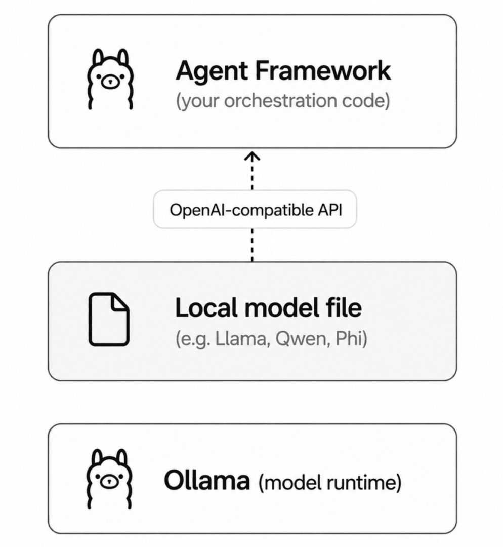 A diagram showing three layers: Ollama, Local model file, Agent Framework