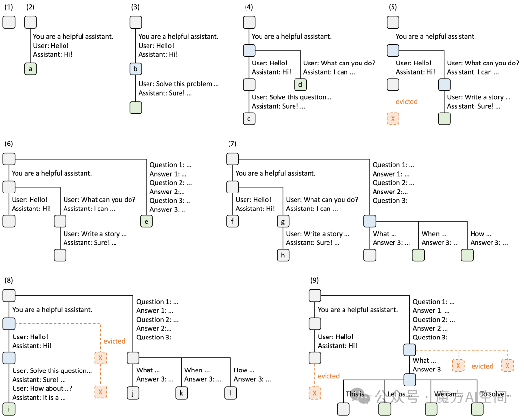 RadixAttention 操作示例，采用 LRU 驱逐策略，展示了九个步骤