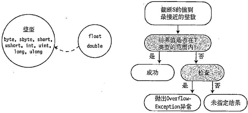 转换float或double为整数类型