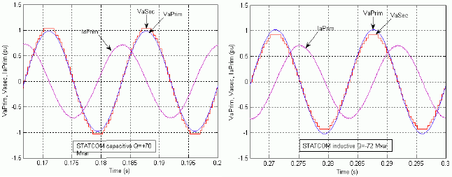 Steady-State Voltages and Current for Capacitive and Inductive Operation