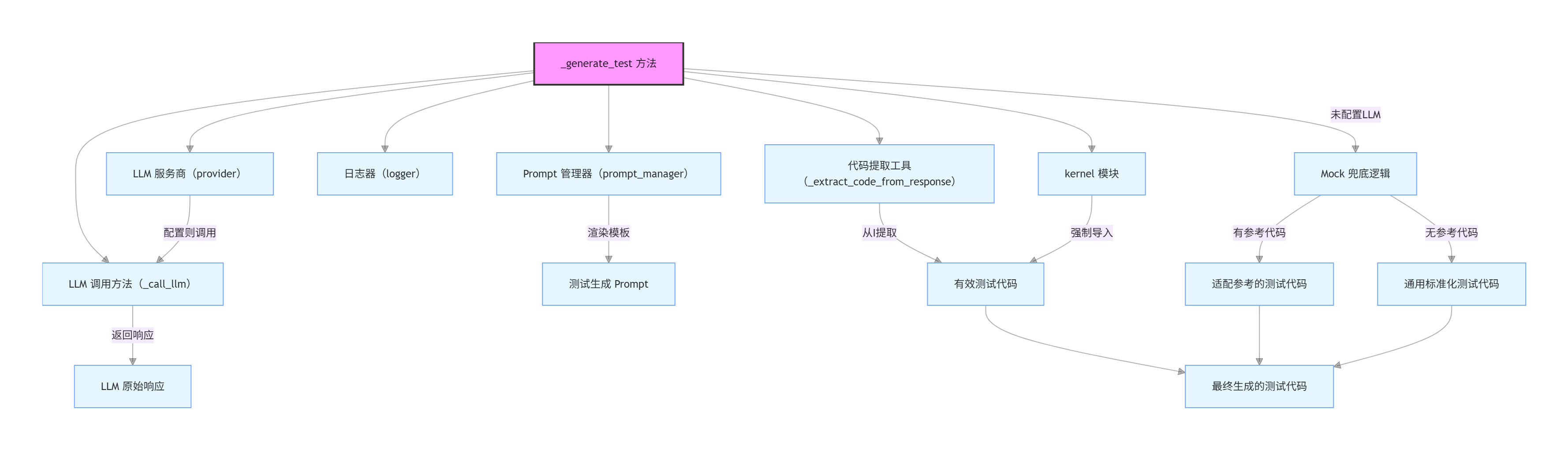 _generate_test