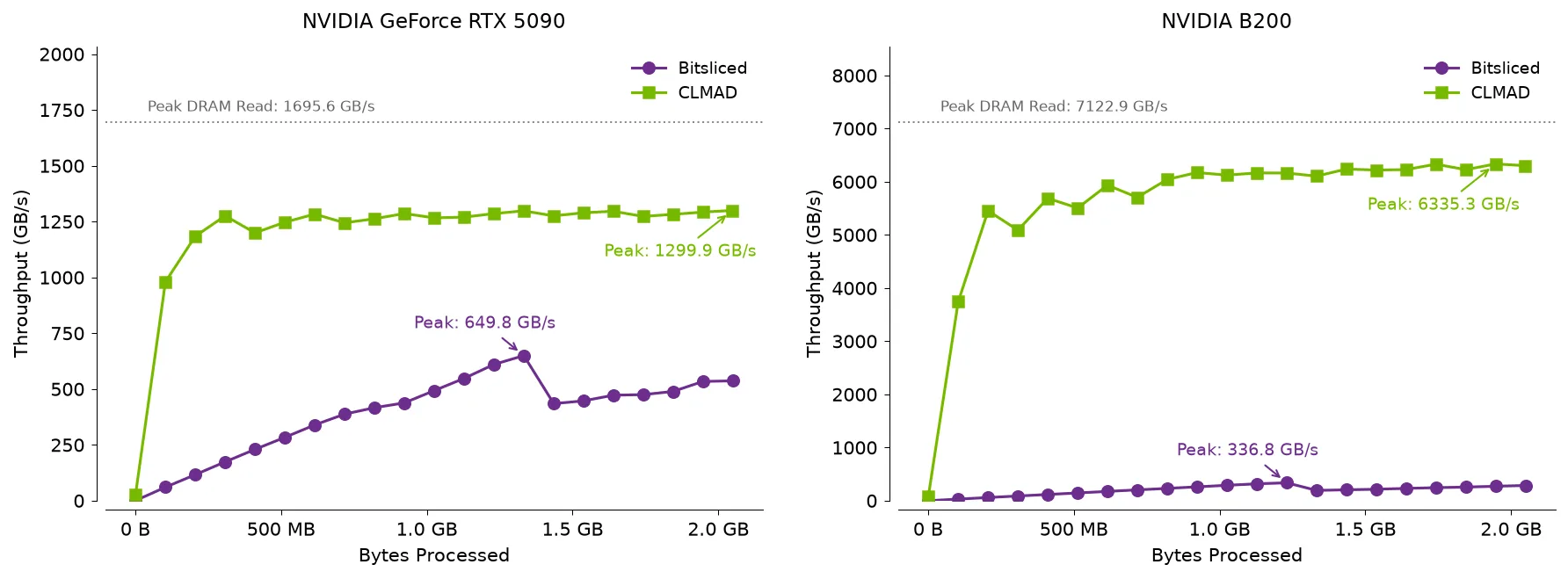 Line chart of throughput of GHASH (GB/s, 0–8000) for the B200 and RTX 5090 for increasing payload sizes from 0-2 GB of data, showing the CLMAD variant exhibits up to 18.8× higher throughput than the bitsliced vriant on the B200 and up to 2× higher throughput on the 5090.
