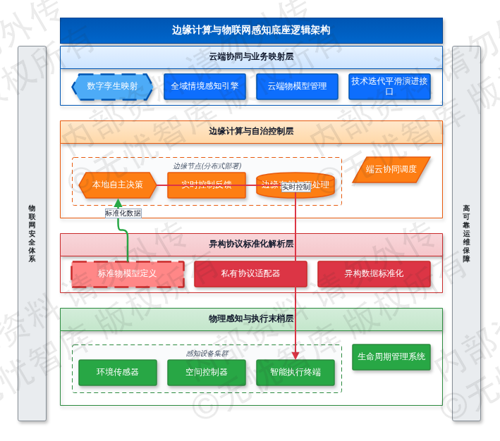 第4章 边缘计算与物联网感知底座建设