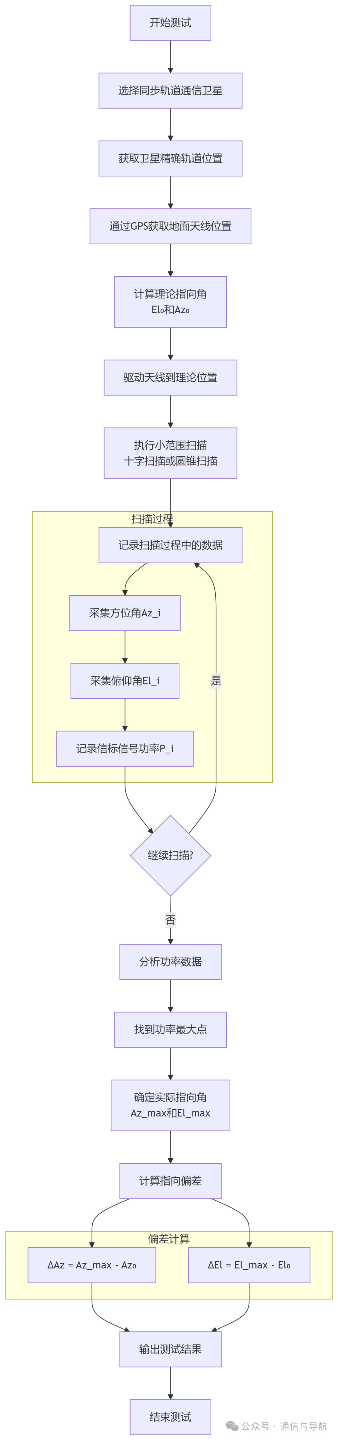 指向精度计算