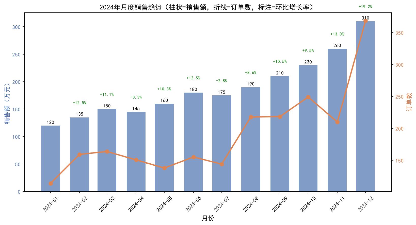 月度销售趋势