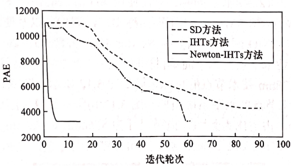 光刻技术第20期 | 非线性压缩感知光源-掩模优化技术及对比分析_光源-掩膜协同优化技术(smo)-CSDN博客