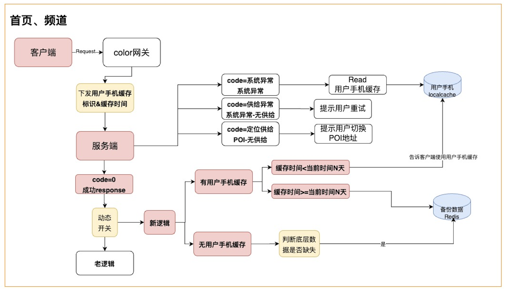 秒送LBS场景下的C端SOA服务容灾建设之-数据备份篇_数据_18