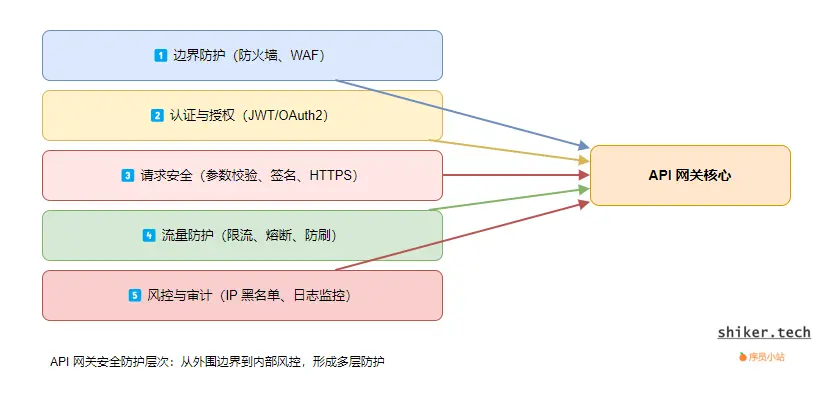 图5:API 网关安全防护层次图