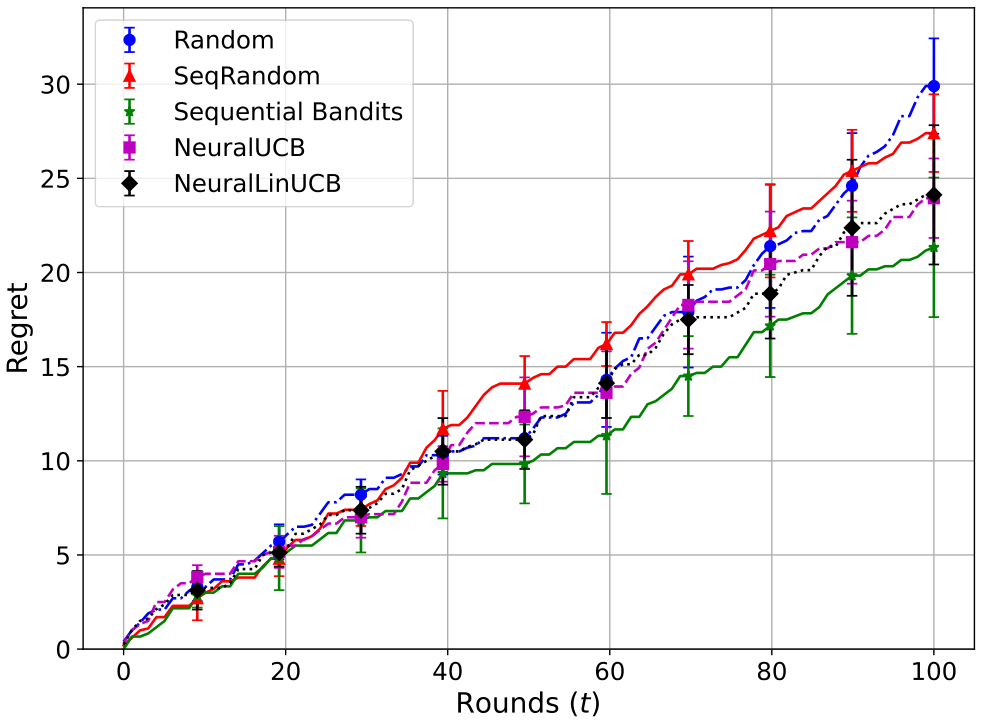 Figure 8: Cumulative reward for 2 subtask medical cost agnostic setting Figure 9: Cumulative regret for 2 subtask medical cost agnostic setting