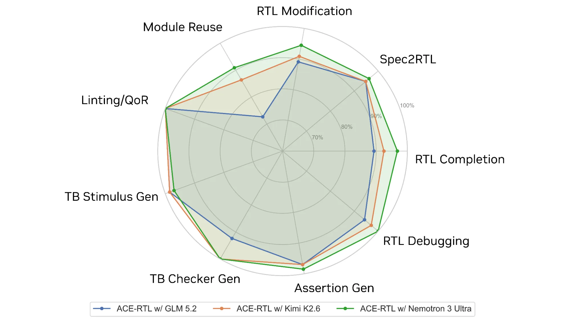 Image showing agentic pass rate across CVDP categories using ACE-RTL agent with Nemotron 3 Ultra , GLM 5.2 or Kimi K2.6.