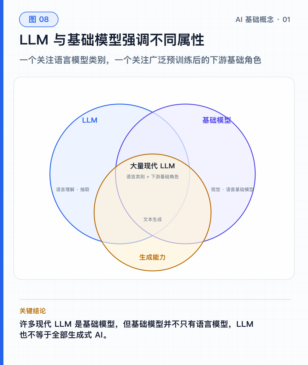 图 08｜LLM、基础模型与生成能力的交叉关系