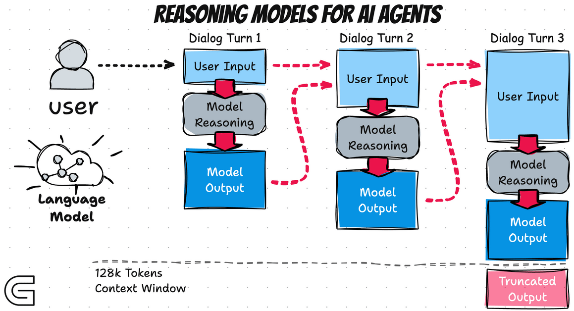 https://cobusgreyling.substack.com/p/openai-o1-reasoning-models