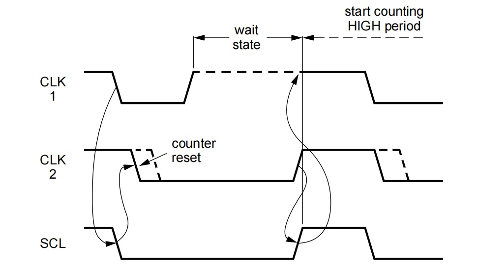 I2C 的时钟同步