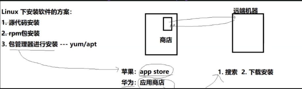 包管理器示意图