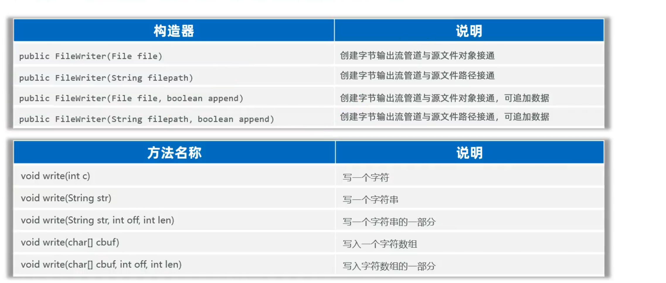 FileWriter文件字符输出流_filewriter没有导出文件-CSDN博客