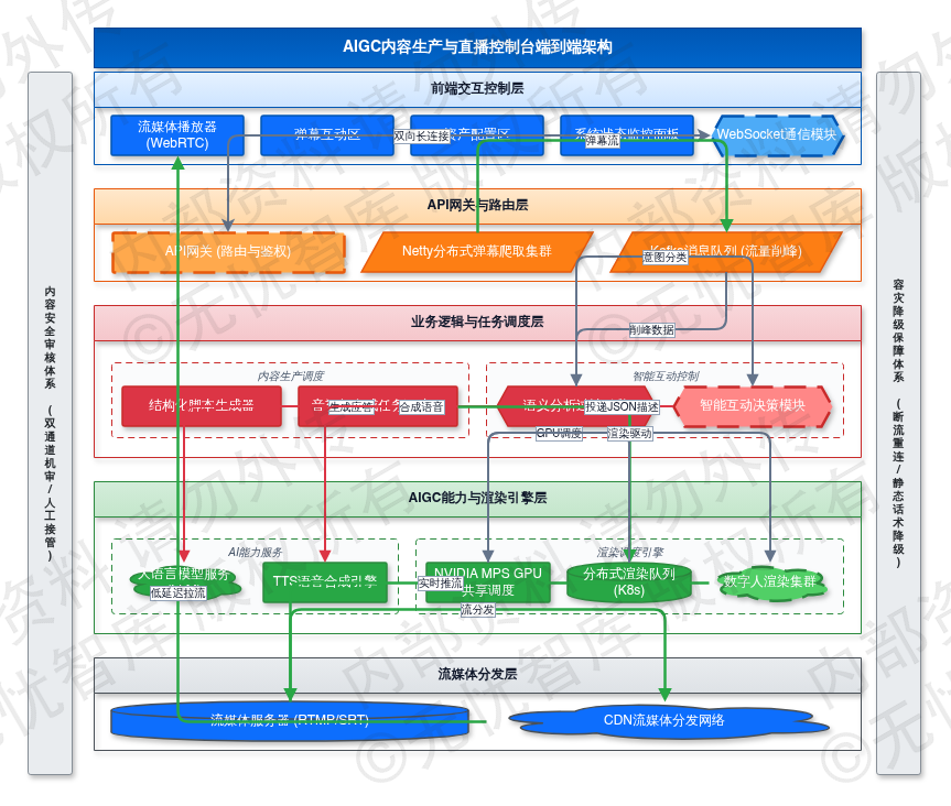 5.3 AIGC内容生产与直播控制台