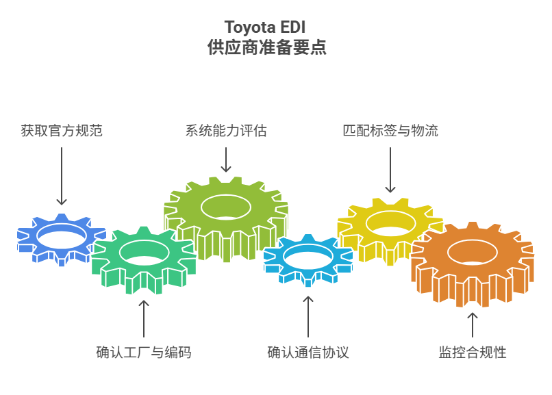 toyota-direct-supply-edi1.png