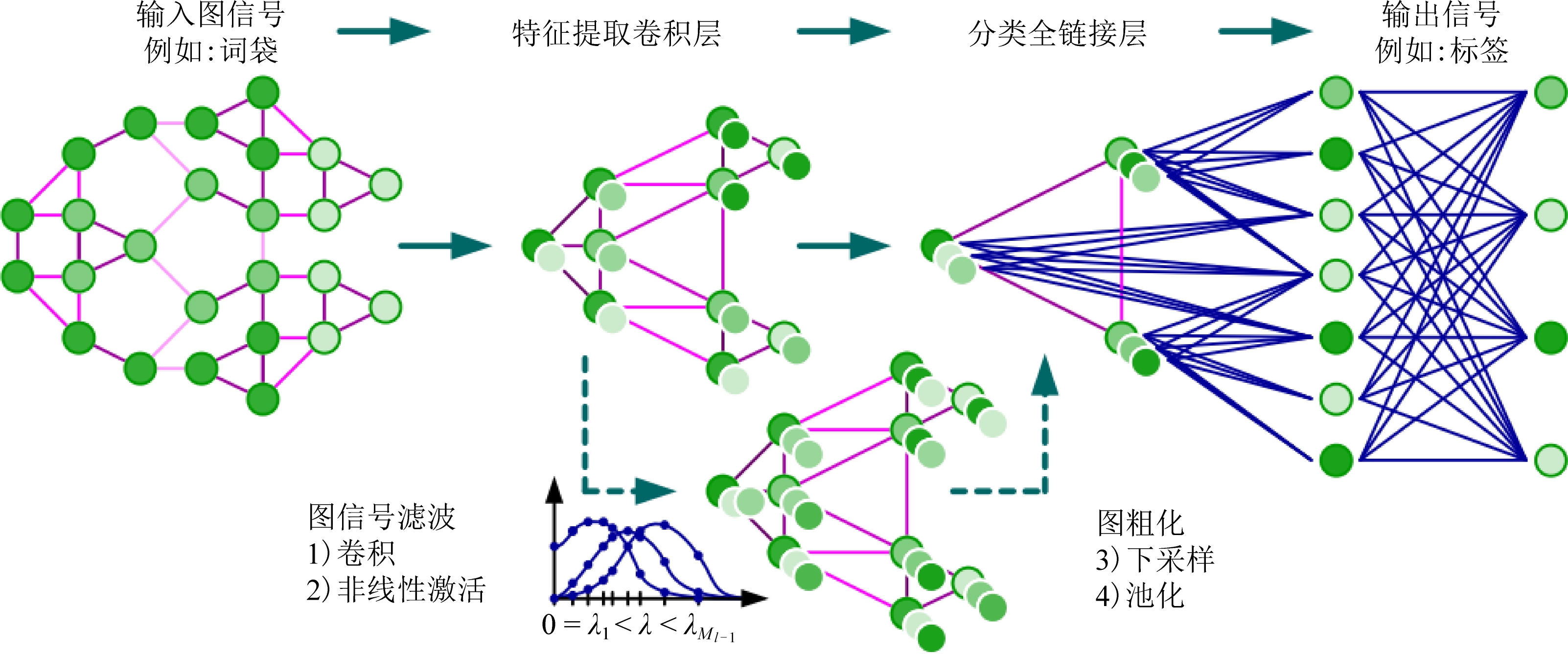 图片来源:图神经网络综述