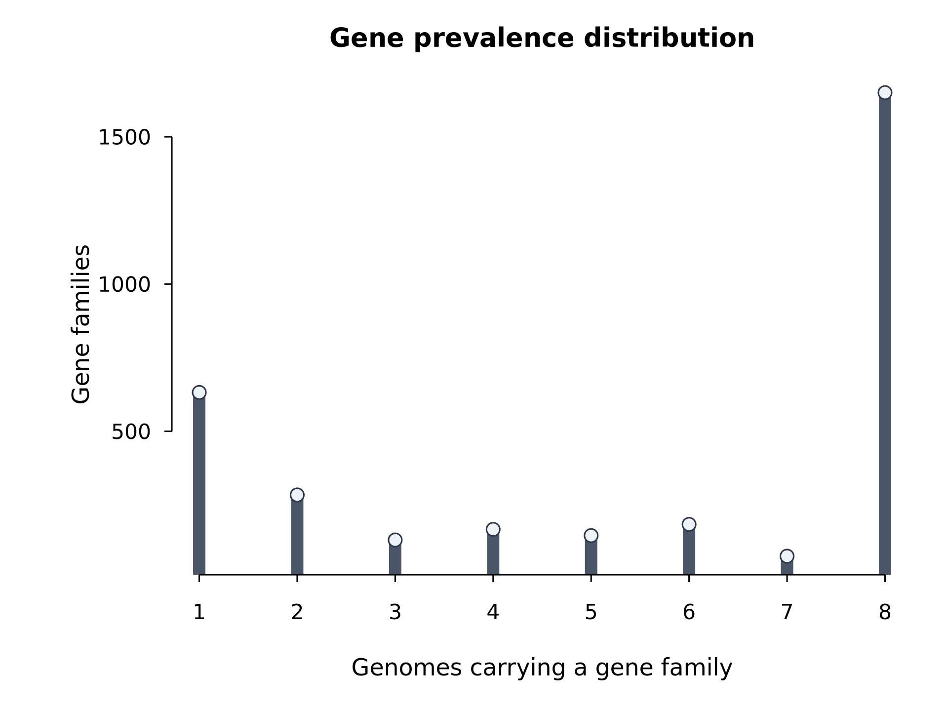 Figure 3. Gene-family prevalence distribution. The x-axis indicates the number of genomes carrying a gene family. Gene families found in all genomes contribute to the core genome, whereas low-prevalence families define the accessory gene reservoir.