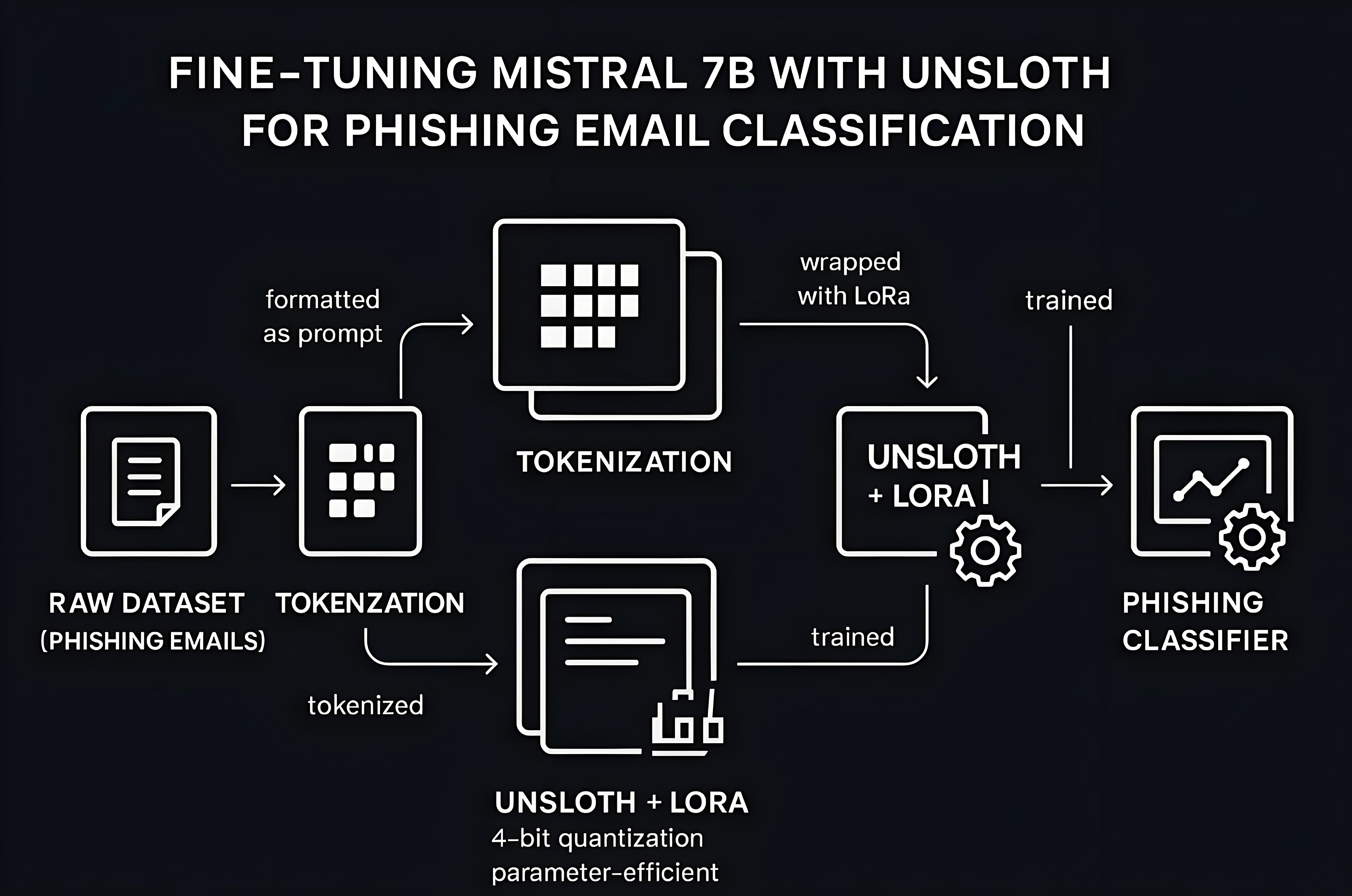 https://medium.com/data-and-beyond/a-practical-guide-to-fine-tune-mistral-7b-with-unsloth-for-phishing-email-detection-2faa5b531e27