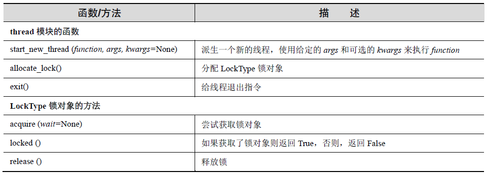 thread 模块和锁对象