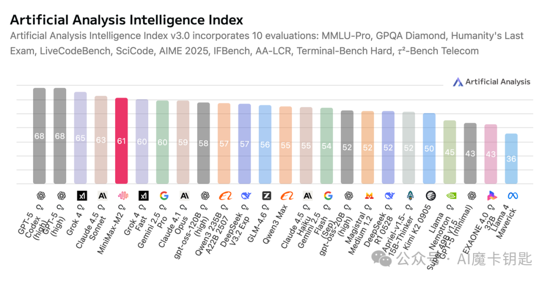 Artificial Analysis 榜单排名