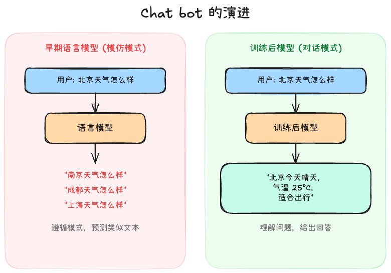 Chat bot 的演进