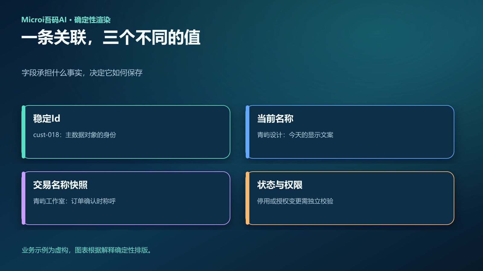 确定性示意图:身份、当前名称和历史快照各有职责