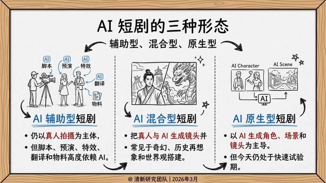 2026年AI短剧发展研究报告-清华大学_07.png