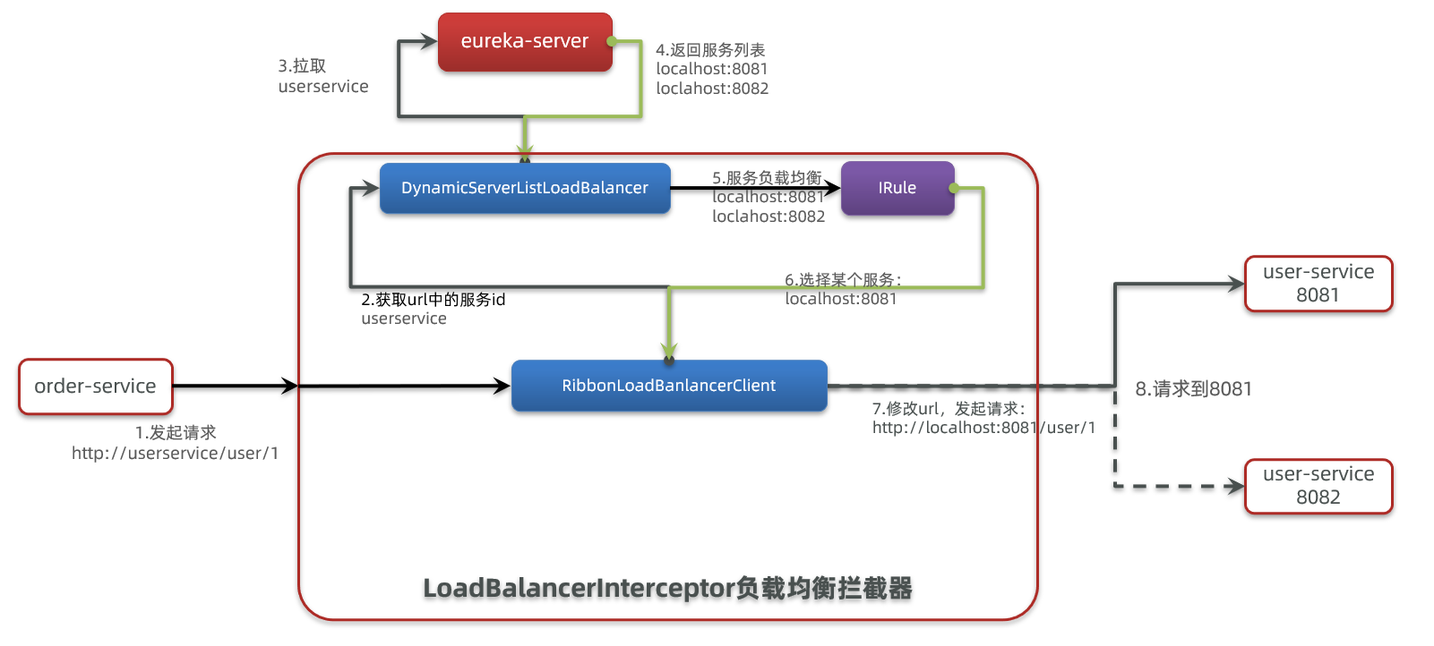 SpringCloud带你走进微服务的世界 _spring cloud子项目解读