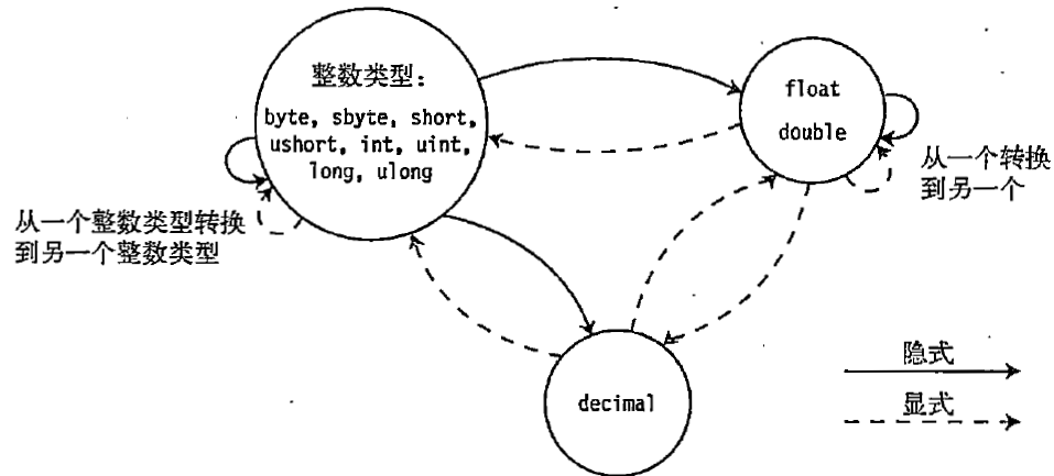 数字转换