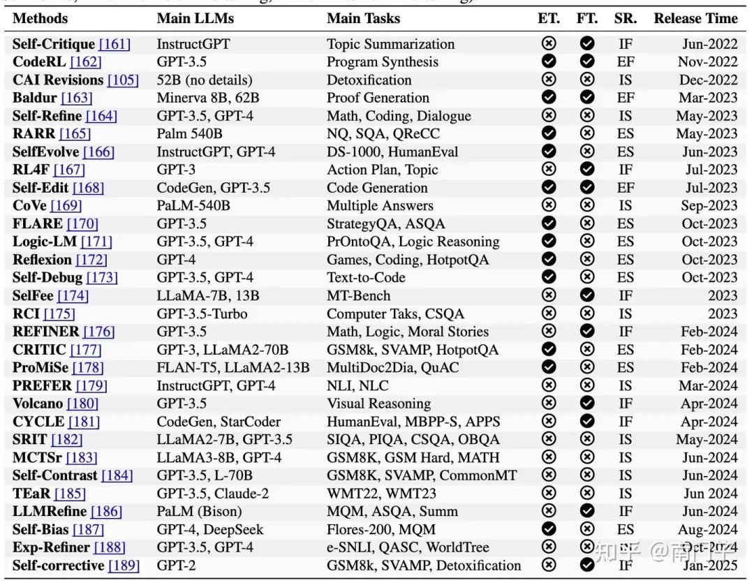 表4:大型语言模型中的自精炼方法概述(2022-2025)。此表总结了突出的自我精炼技术,详细介绍了它们的主要LLM、任务和发布时间表,包括三个指标:ET(外部工具:× 表示使用情况,√表示缺失)、FT(微调:×指示应用程序,√表示非应用程序)和SR(自我精炼类型:IS表示内在自我精炼,ES表示外部自我精)