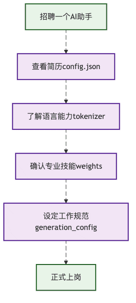 图1:AI模型文件就像招聘一个员工需要的所有材料
