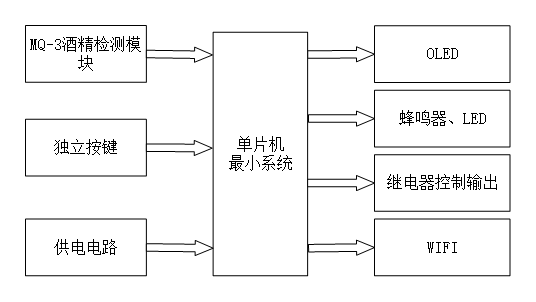基于物联网的智能防酒驾系统