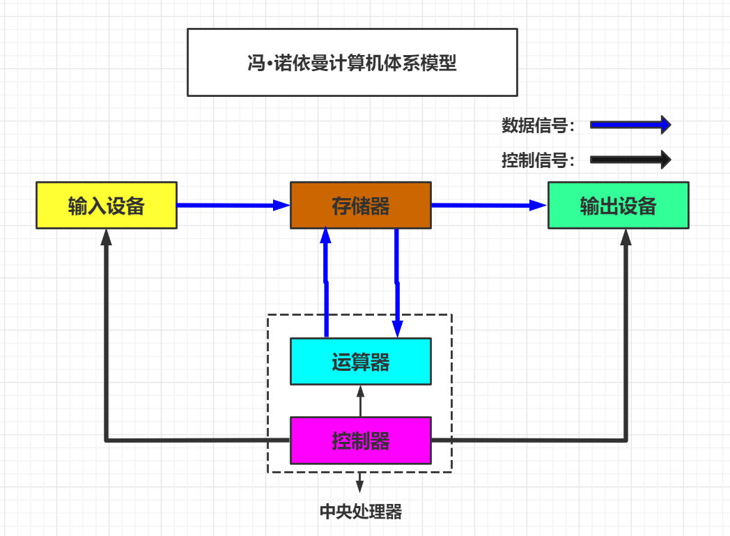 冯诺依曼体系结构示意图