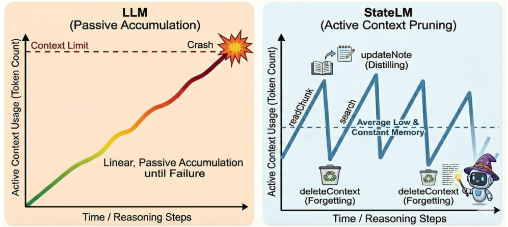 图1:LLM vs StateLM 上下文使用模式对比