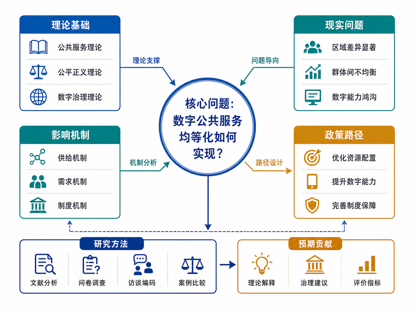 国社科申报书研究框架图示例