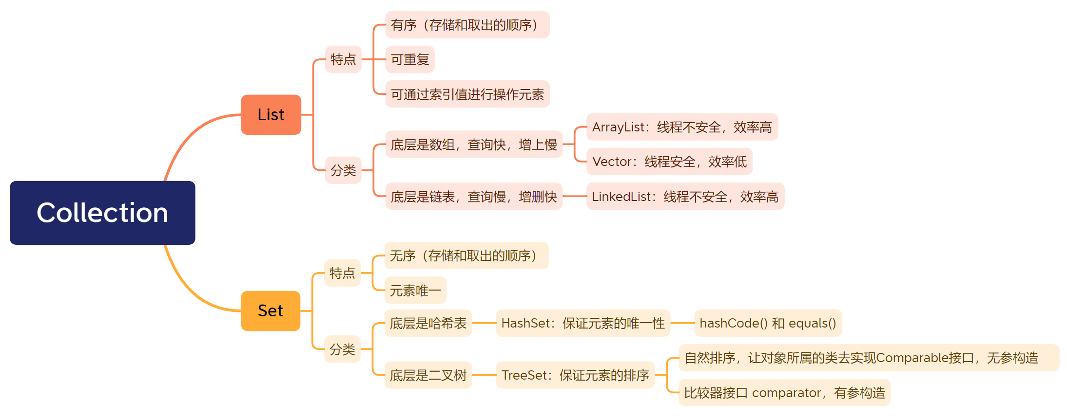 2. Java 容器-CSDN博客