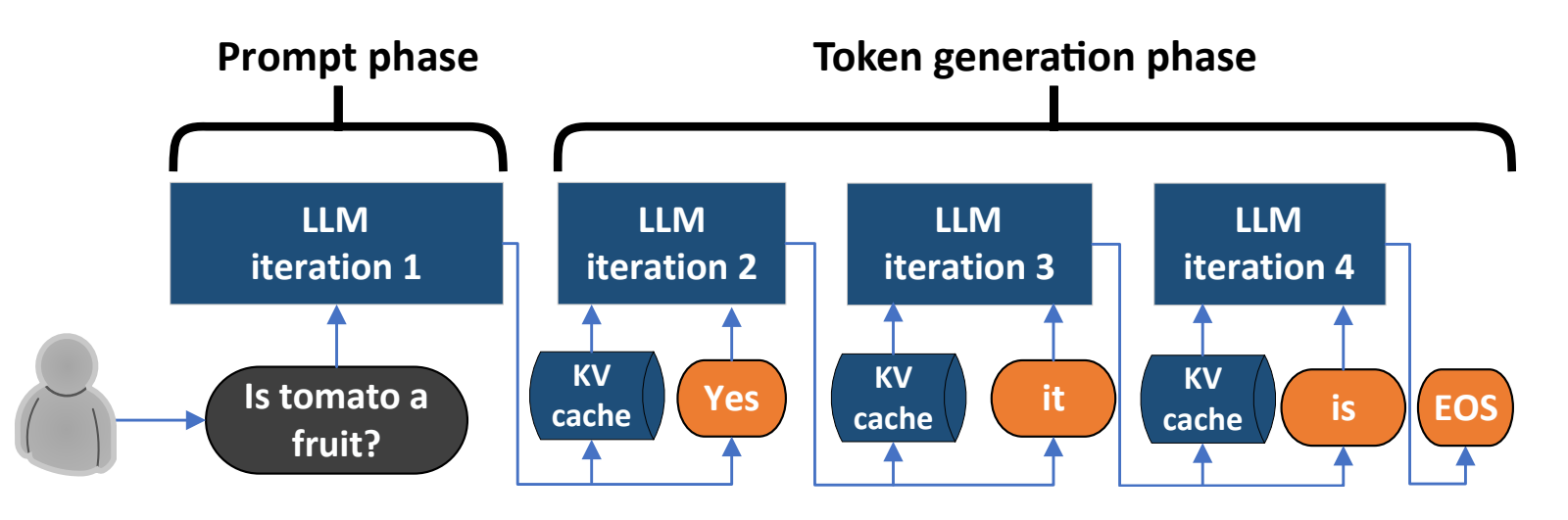 大模型两阶段示意图