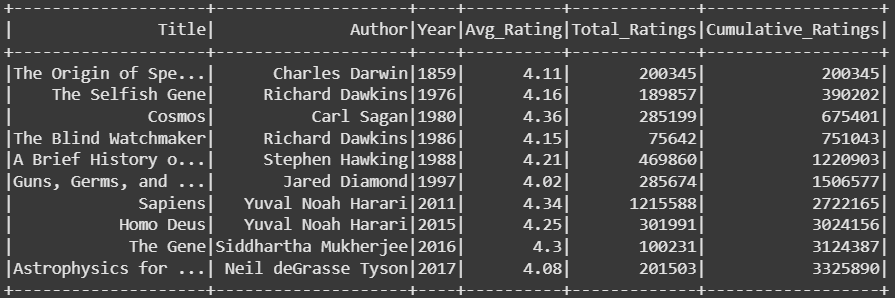 Cumulative total ratings over time calculated using window-based running total. (Image by author)