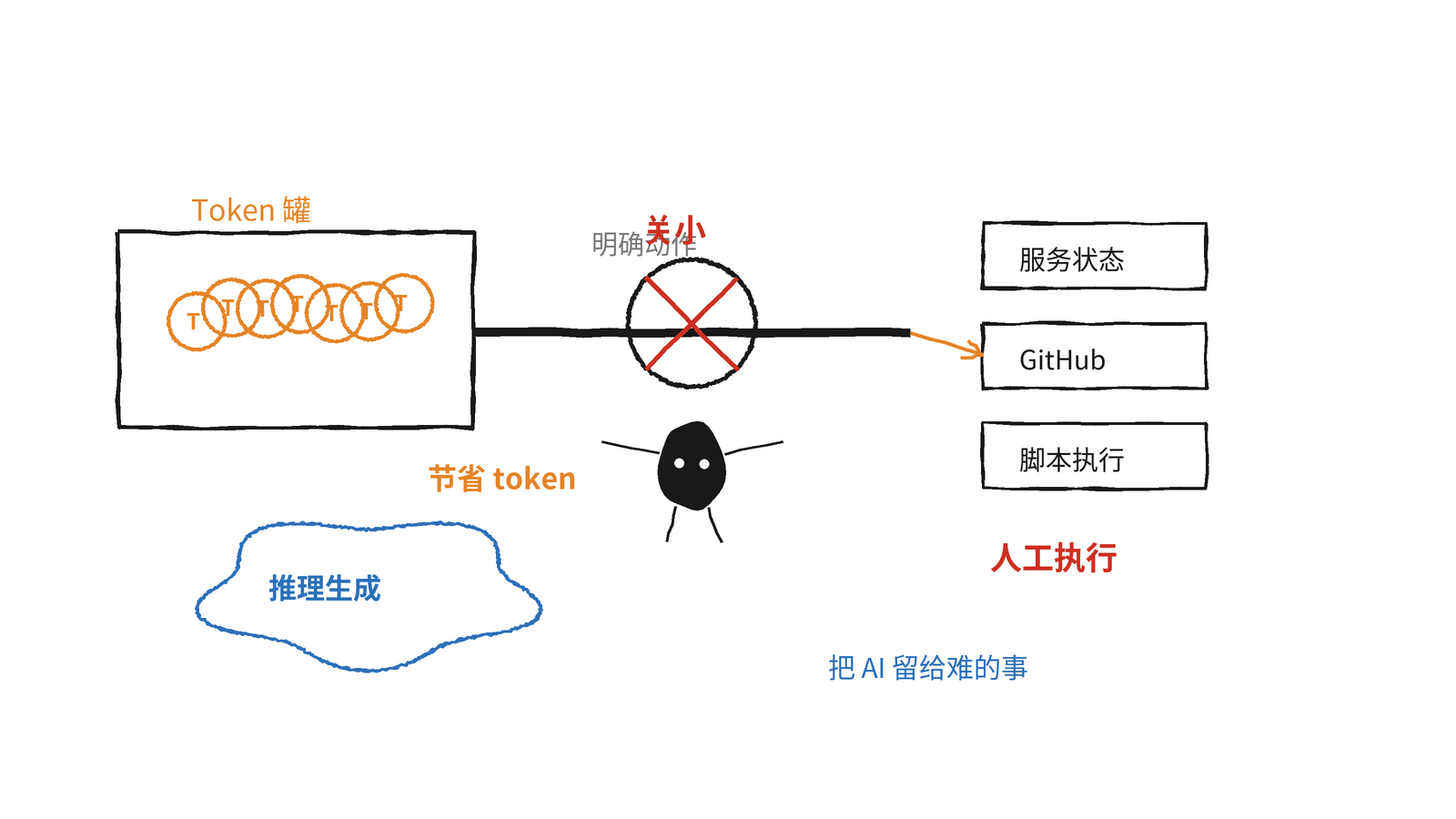 人工执行脚本节省 token