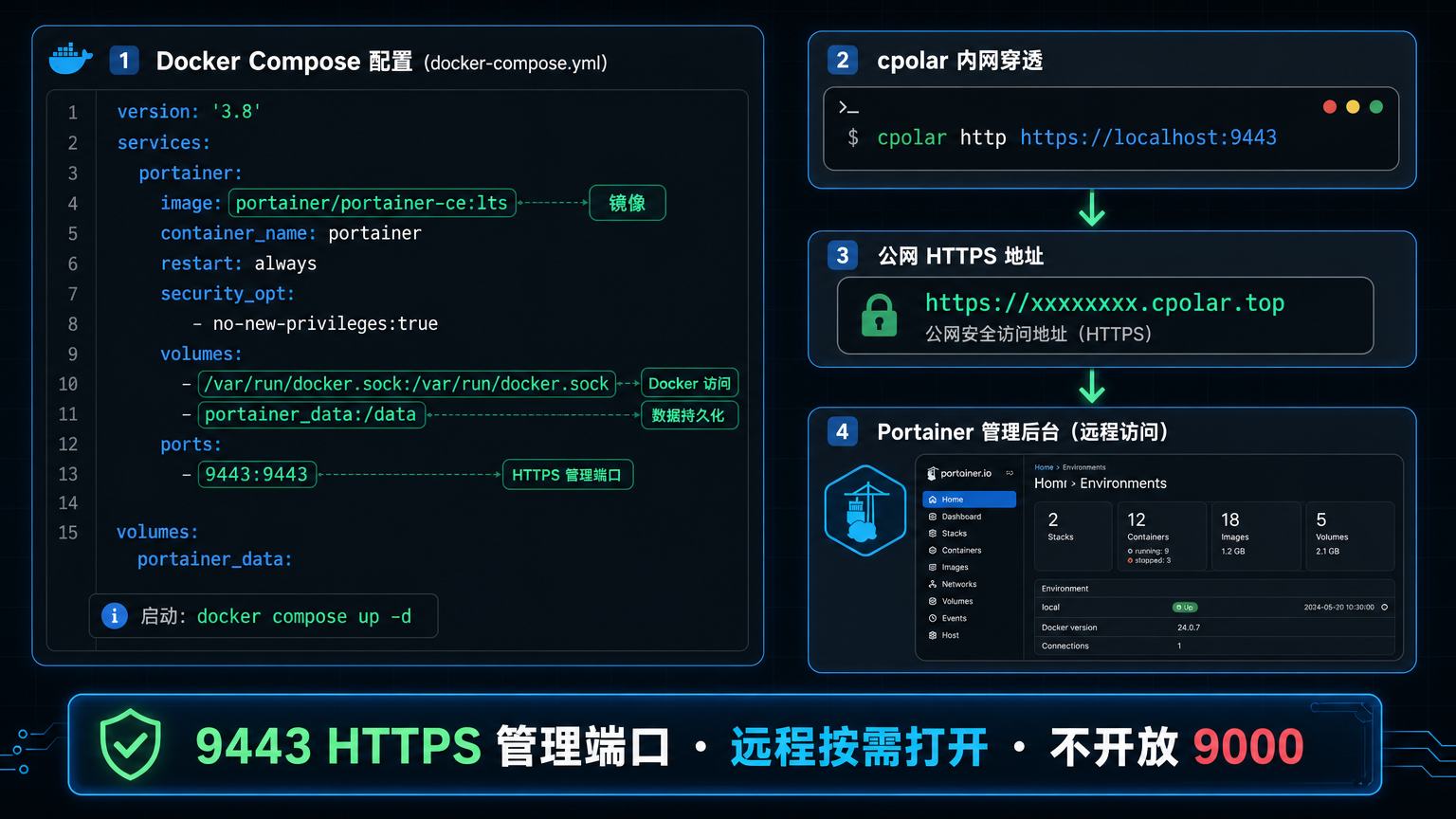 图2：Docker Compose 部署 Portainer，并按需通过 cpolar 映射 9443 管理端口