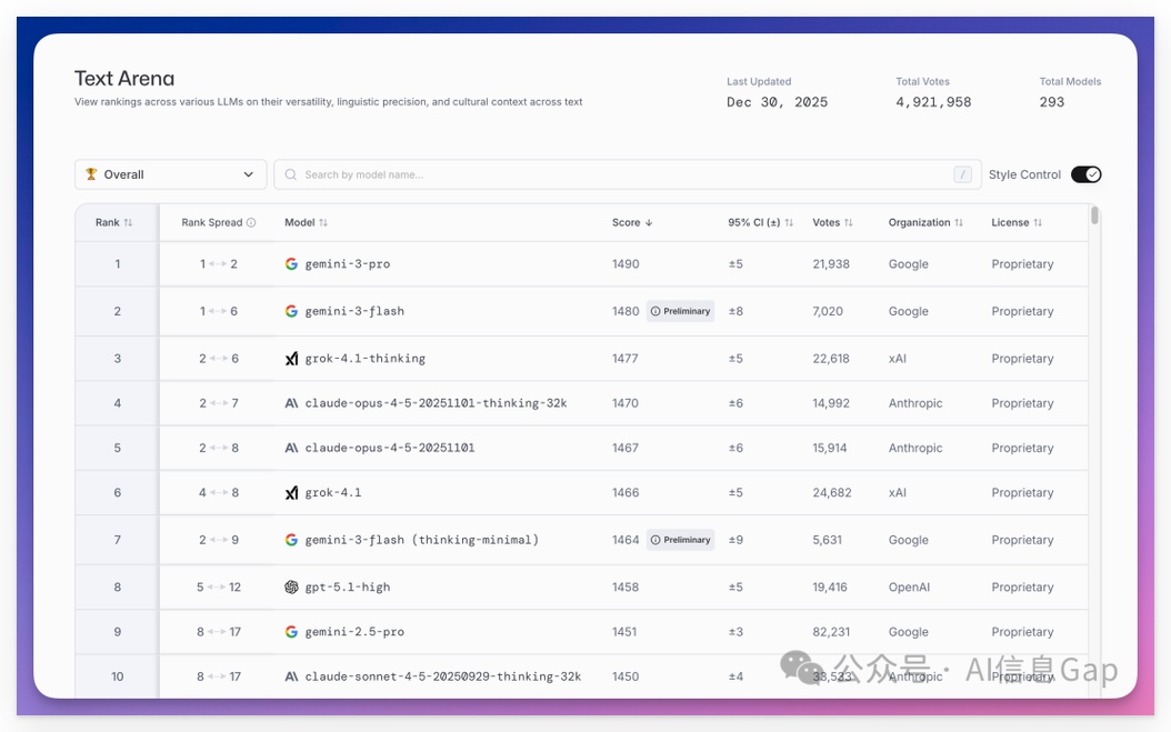 LMArena文本模型排名榜单
