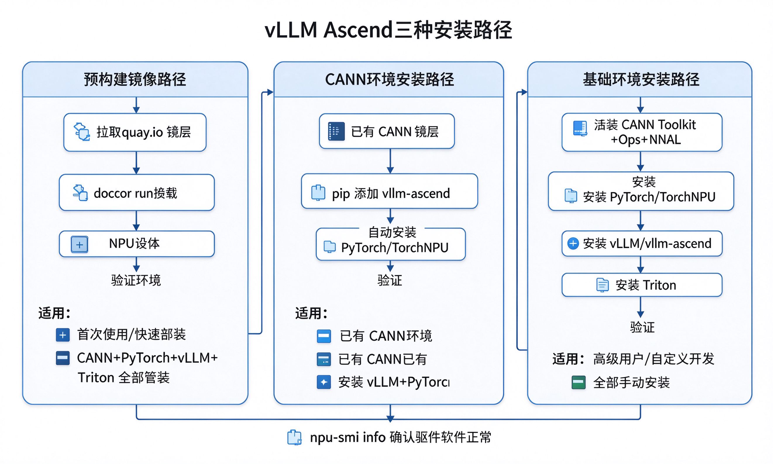 vLLM Ascend三种安装路径