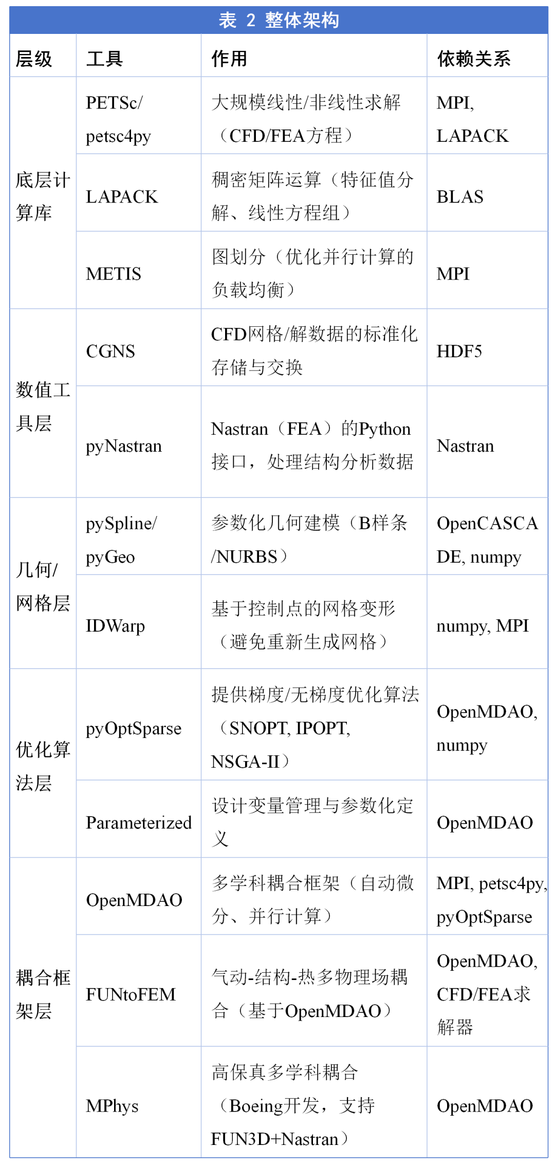 技术分享︱国产化突破:开源MDO工具链在新一代神威超算上的安装与调试的图4