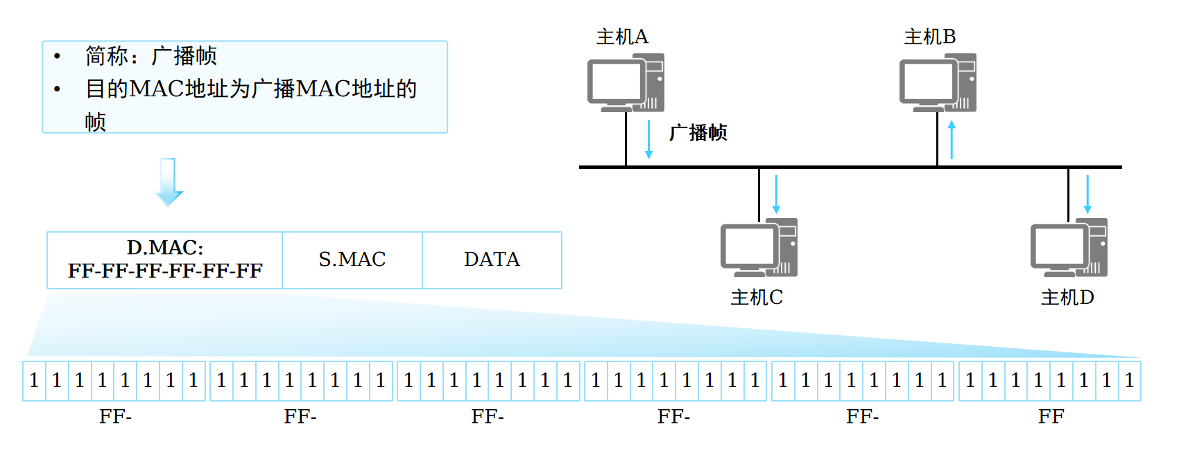 广播以太帧
