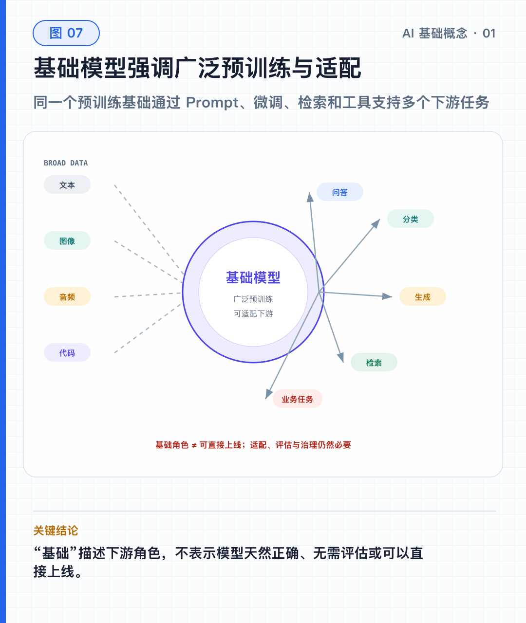 图 07｜基础模型从广泛预训练到多任务适配