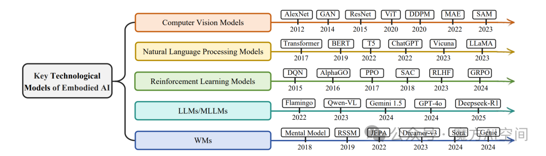 图3：具身智能的关键技术模型。计算机视觉（CV）模型、自然语言处理（NLP）模型、强化学习（RL）模型、大模型/多模态大模型（LLMs/MLLMs）以及世界模型（WMs）的进步推动了具身人工智能的发展